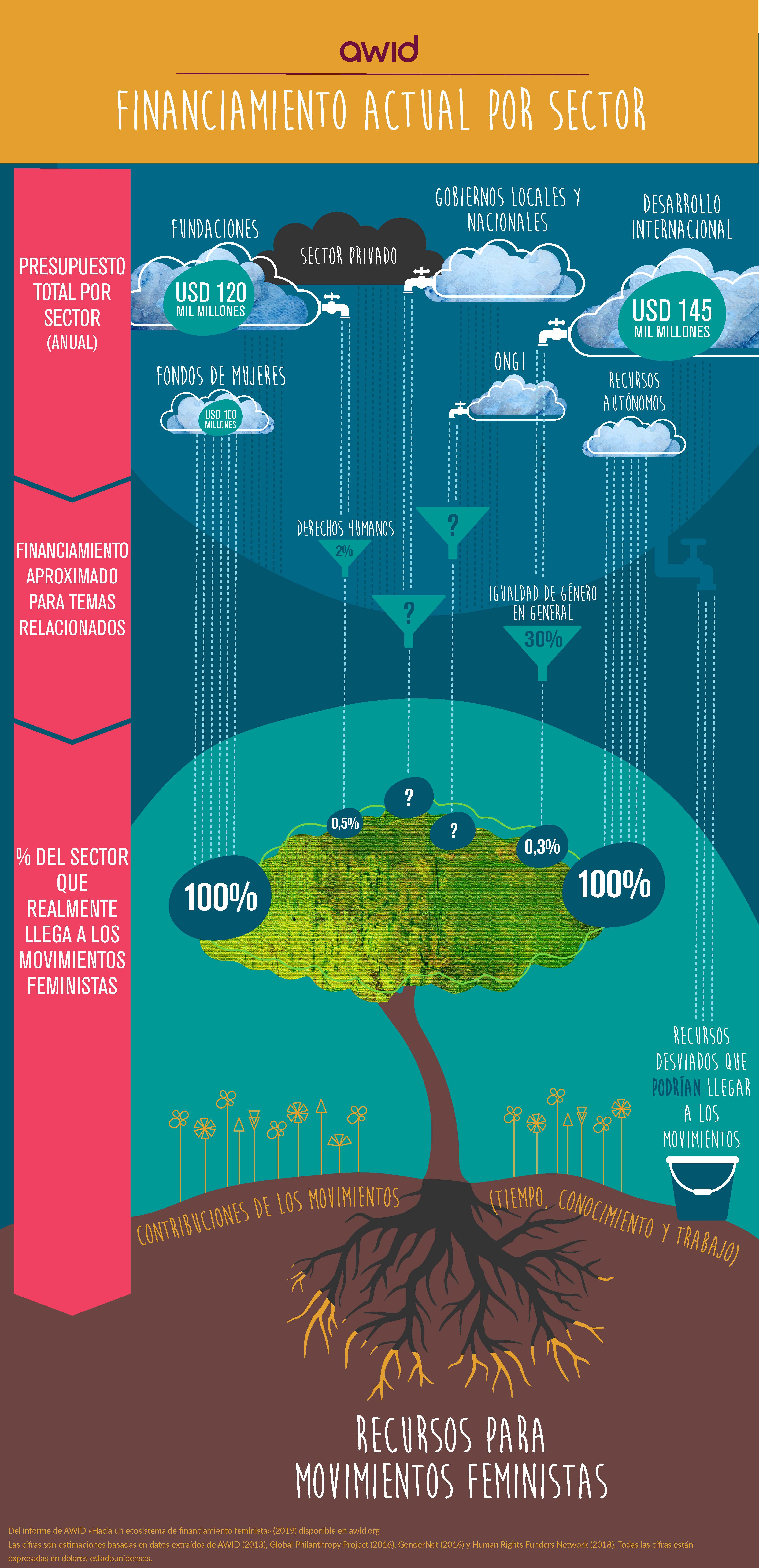 Ecosistema de financiamiento feminista - Financiamiento actual por sector